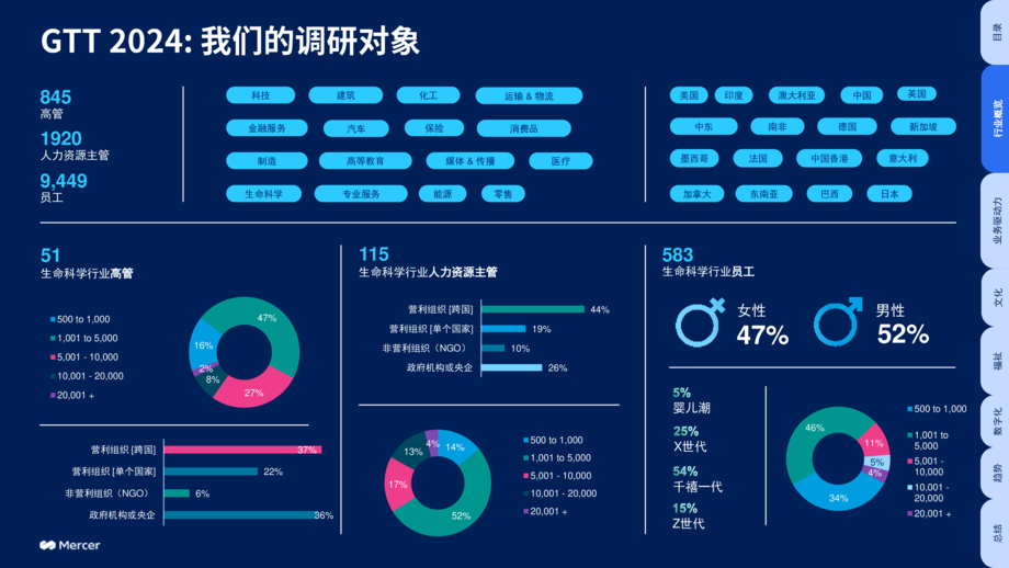 美世:2024全球人才趋势研究-生命科学行业洞察报告